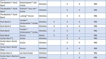 Rock Band 4 is compatible with these legacy instruments