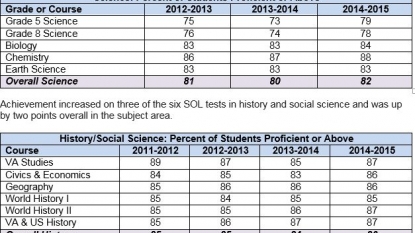 SOL test scores improve significantly statewide