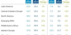 Smartphone sales growth slows in Q2 as China declines