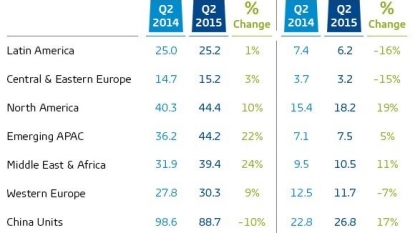 Smartphone sales growth slows in Q2 as China declines