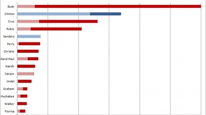 Super PACs raise whopping $258 million for presidential campaigns