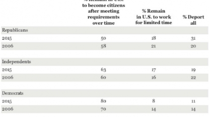 Trump’s immigration proposal divides GOP presidential field