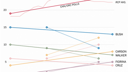 Trump still leading in CNN/ORC poll