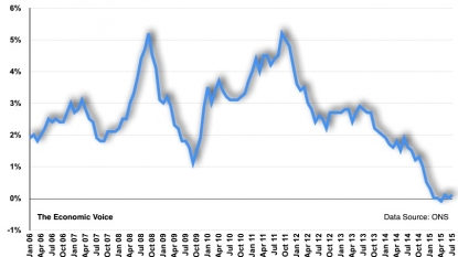 UK inflation rises to 0.1%