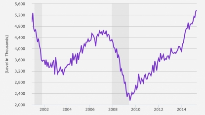 US job openings make little headway