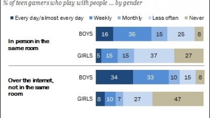 US teens tune into online friendships