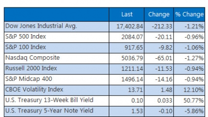 Wall Street stocks slide on weak China data