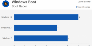 Windows 10 Stumbles, But Recovers Quickly