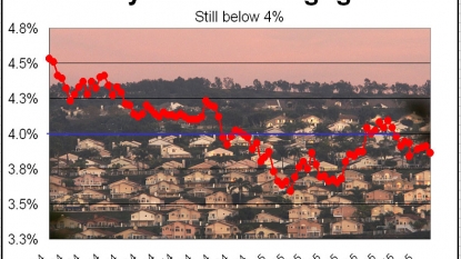 Average US rate on 30-year mortgages falls to 3.86 percent