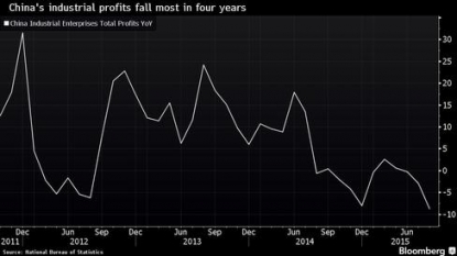 China’s Industrial Profits Decline In August