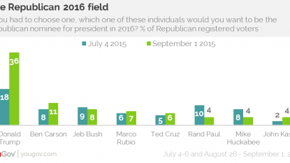 Donald Trump Dominates as Jeb Bush Implodes — NBC News Poll