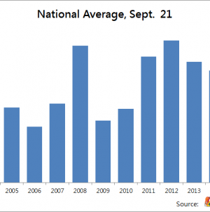 Gasoline prices in Arizona at $2.37 per gallon