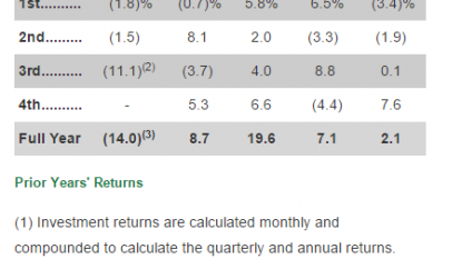 Einhorn’s Greenlight Falls 5.3% as August Rout Deepens Slide