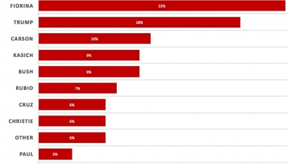 Fiorina surges to second, Trump down