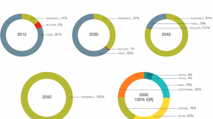 Leading Countries Subsidizing Fossil Fuels, Greenpeace — Energy News Roundup