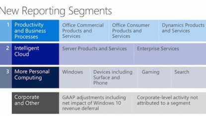 Microsoft to lump its results into just 3 divisions for financial reporting