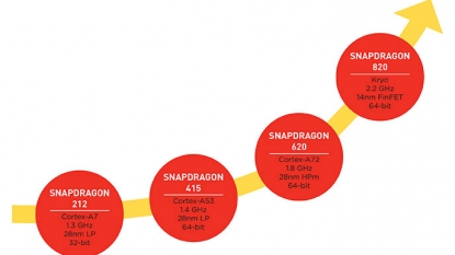 Qualcomm announces Snapdragon 820 with custom quad-core Kyro CPU