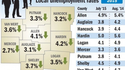 Regional unemployment rates drop