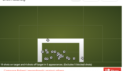 Super Sub Lewandowski Scores 5 Goals In 9 Minutes