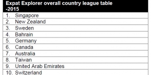 Singapore is top destination for global expats, finds HSBC report