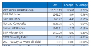 Stocks gain as financials bounce, but Nasdaq lags as biotechs plunge