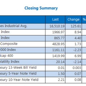 Stocks gain as financials bounce, but Nasdaq lags as biotechs plunge