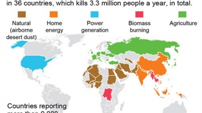 Air pollution kills millions each year; deaths could double by 2050