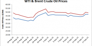 US Oil & US Brent still trading low