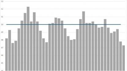 USA factory activity stuck at near two-year low in September: Markit