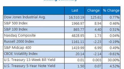 Wall St rises despite fall in biotech shares