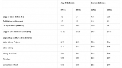 Dividend Update: Freeport-McMoran, Inc. (NYSE:FCX)