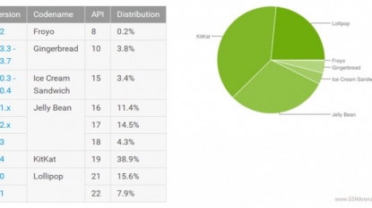 Android Lollipop is now installed on 23.5% of devices