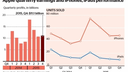 Apple Q4 Revenues Up 22 Per Cent to $52bn