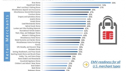Businesses Not Ready For Chip Card Deadline