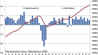 Construction contribution to GDP falls by 2.2%