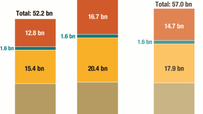 Climate change investment continues to increase