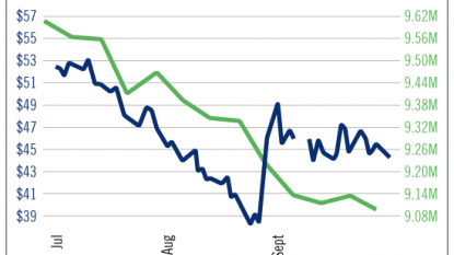 Crude prices jump about 4