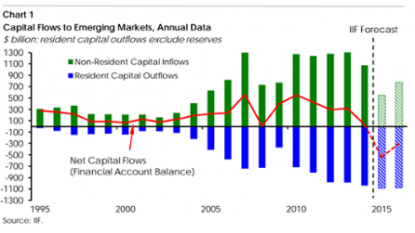 IIF revision puts Q3 flows second only to financial crisis