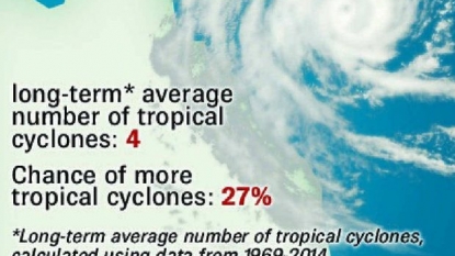 Fewer Cyclones Expected in Australia During El Nino