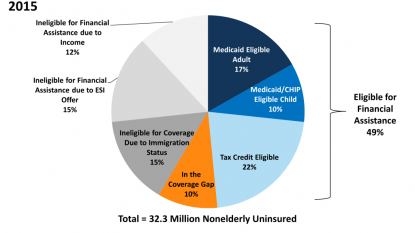 More than half of uninsured are eligible for financial help