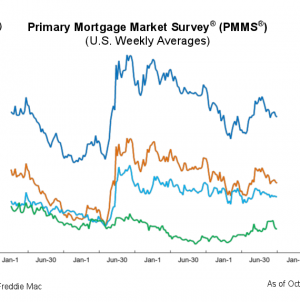 Fixed-Rates Remain Under the Four Percent Mark