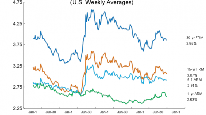 Fixed-Rates Remain Under the Four Percent Mark