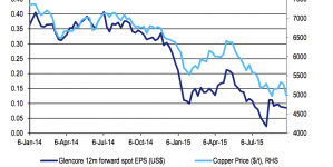 Glencore ‘financially robust’ and reducing spot risk – Barclays