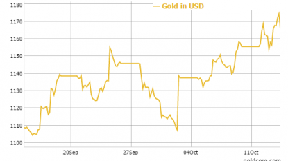 Gold Hits Multi-month Highs Near $1170