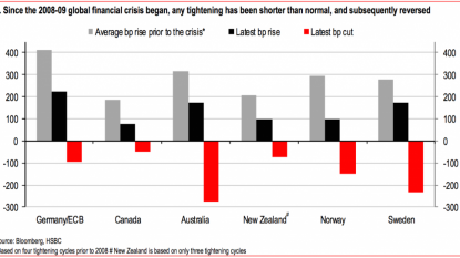 No Fed rate hike likely yet as it monitors global pressures