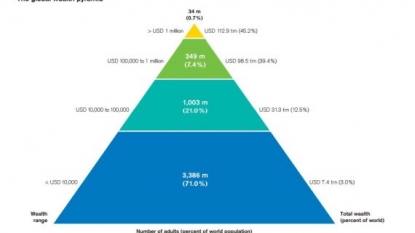 Global Wealth Falls Whilst Wealth Inequality Rises