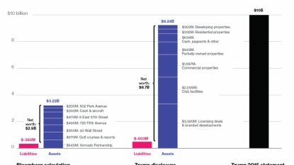 Trump worth less than half what he claims