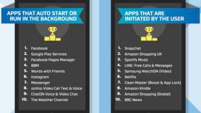 The Worst Performance Killing Android Apps Are Exactly The Ones You’d Expect