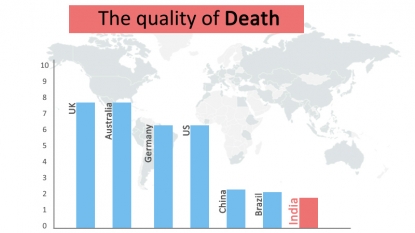 India world’s worst place to die: United Kingdom report