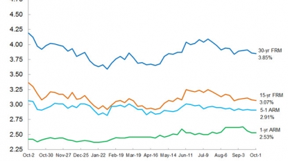 Mortgage Rates Thursday: Citi Mortgage, PHH October 1, 2015